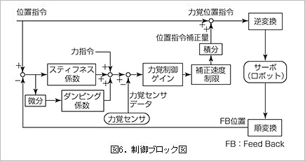図6.制御ブロック図