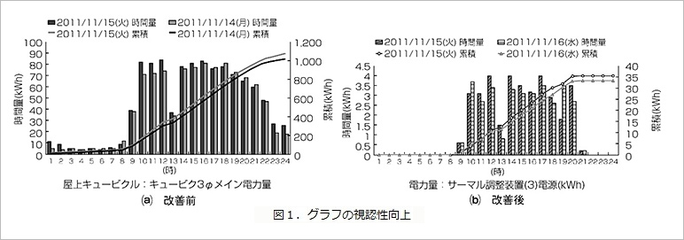 図１．グラフの視認性向上