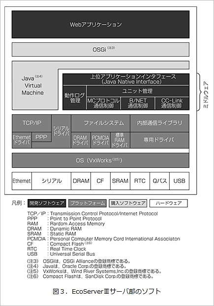 図３．EcoServerⅢサーバ部のソフト
