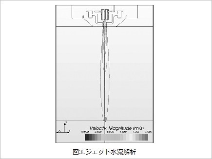 図３.ジェット水流解析