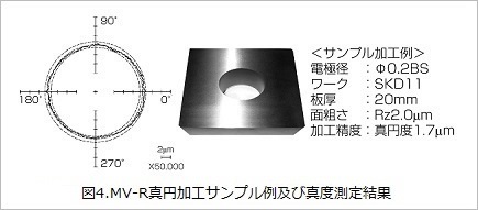 図４.MV-R真円加工サンプル例及び真度測定結果