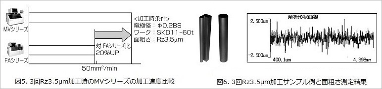 図5.3回Rz3.5μm加工時のMVシリーズの加工速度比較・図6.3回Rz3.5μm加工サンプル例と面粗さ測定結果