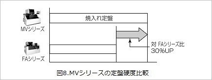 図8.MVシリーズの定盤硬度比較