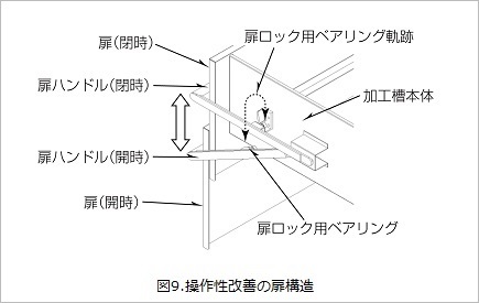 図9.操作性改善の扉構造