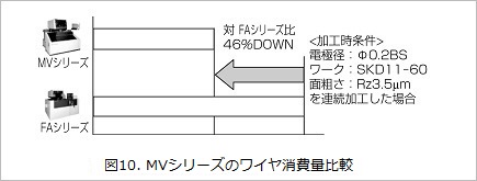 図10.MVシリーズのワイヤ消費量比較