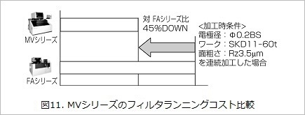 図11.MVシリーズのフィルタランニングコスト比較