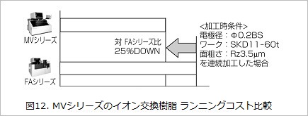 図12.MVシリーズのイオン交換樹脂 ランニングコスト比較