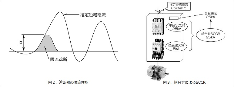 図２．遮断器の限流性能 図３．組合せによるSCCR