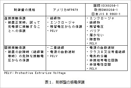 表１．制御盤の感電保護