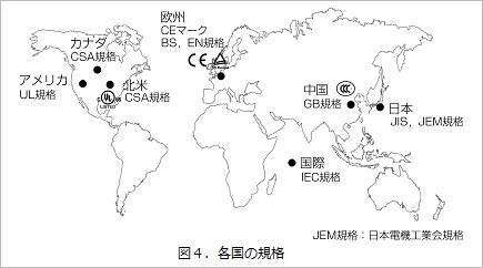 図４．各国の規格
