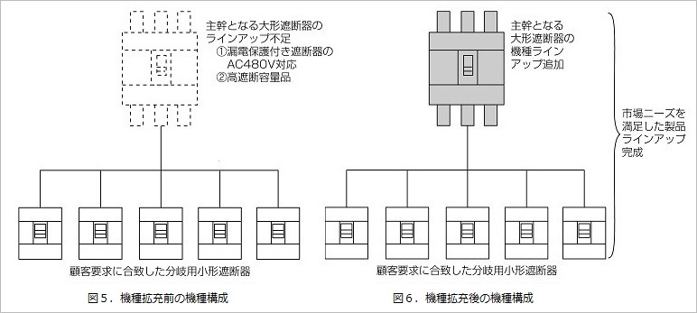 図２．遮断器の限流性能 図３．組合せによるSCCR