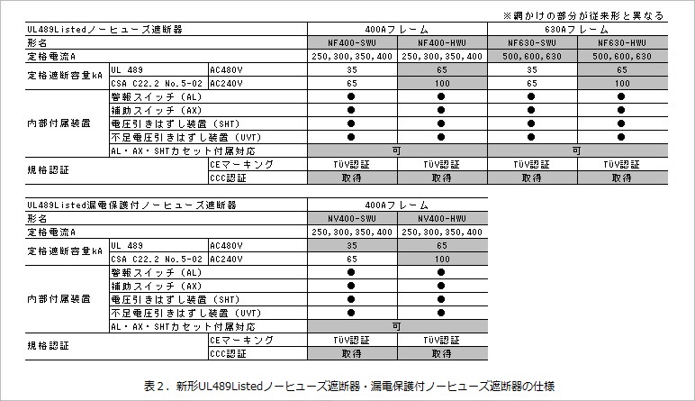 表２．新形UL489Listedノーヒューズ遮断器・漏電保護付ノーヒューズ遮断器の仕様