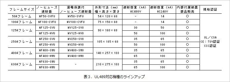 表３．UL489対応機種のラインアップ