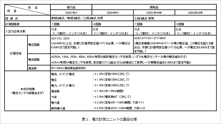 表１．電力計測ユニットの製品仕様