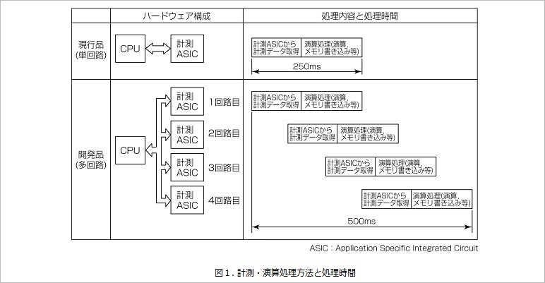 図１.計測・演算処理方法と処理時間
