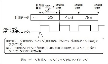 図５. データ取得クロック(フラグ)出力タイミング