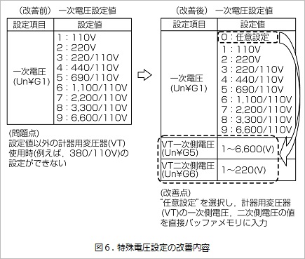 図６. 特殊電圧設定の改善内容