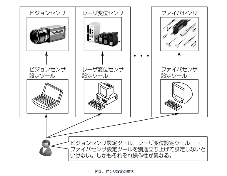 図２．センサ設定の現状