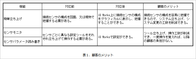 表１．顧客のメリット