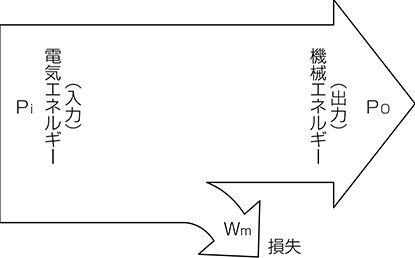 図1.入出力と損失の関係