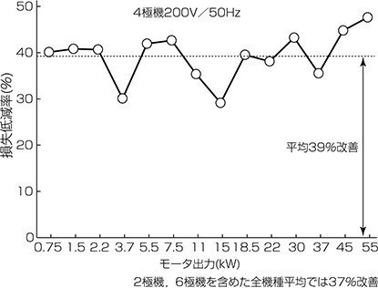 図3. 損失低減率(SF-JR形→SF-PR形)