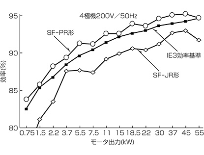 図4. 効率比較(SF-PR形、SF-JR形とIE3基準)