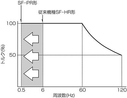 図8. 定トルク連続運転範囲の拡大