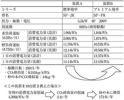 表1. 油圧ユニット巻線装置の仕様比較