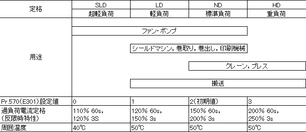 表２．FREQROL－A800シリーズの多重定格対応