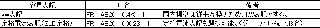 表３．FREQROL－A800シリーズ形名（例：0.4kWの場合）