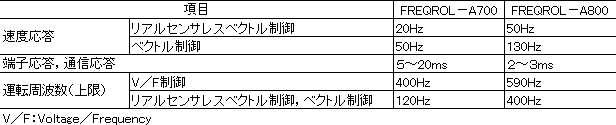 表４．FREQROL－A800シリーズの性能仕様