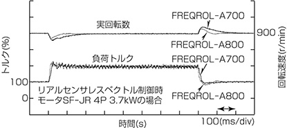 図１．インパクト負荷時の実回転速度変化