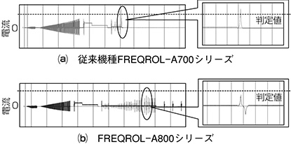 図２．PMオートチューニング中の電流波形