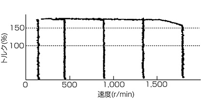 図３．他社モータ駆動時の速度－トルク特性