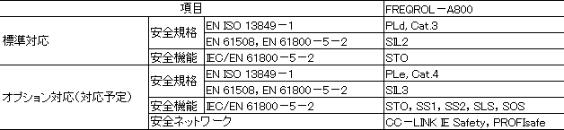 表５．FREQROL－A800シリーズの安全規格対応