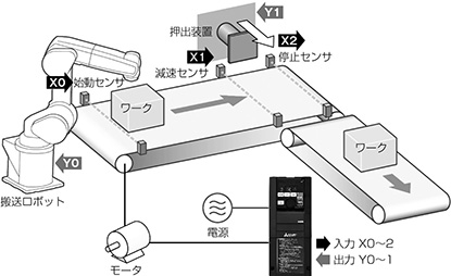 図６．シーケンス機能の適用例（搬送コンベヤ制御）