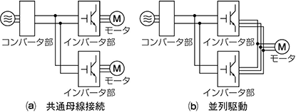 図８．インバータ、コンバータ分離構造品の適用例
