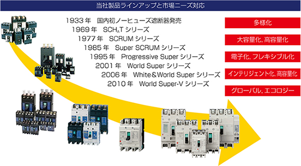 図１．当社遮断器シリーズの変遷