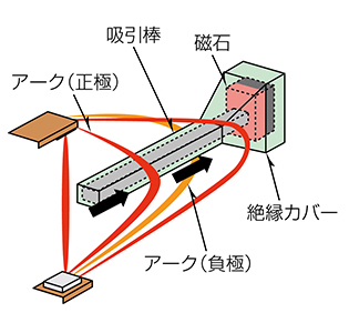 図９．アーク伸長方式の概念図