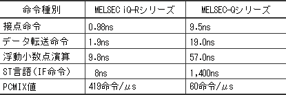 表１．CPUユニットの主な命令処理時間