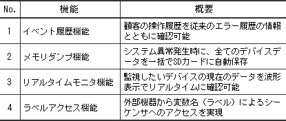 表２．MELSEC iQ-Rシリーズの主なメンテナンス機能