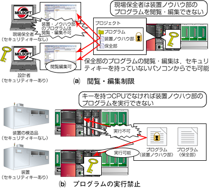 図１．セキュリティキー認証