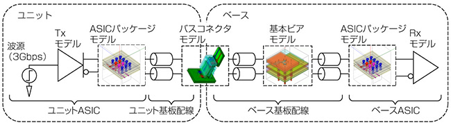 図４．伝送路シミュレーションの解析系