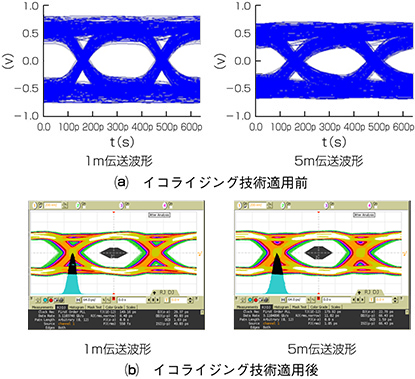 図５．伝送距離による波形品質