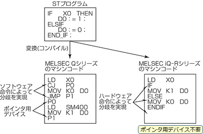 図６．STプログラム（IF文）のマシンコードへの変換例
