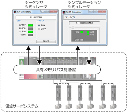 図３．シミュレータ連携