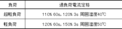 表２．F800シリーズの多重定格対応