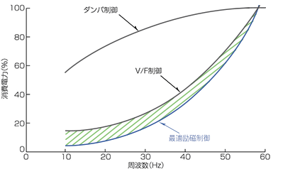 図１．制御方式の消費電力比較