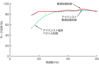 図２．モータ効率