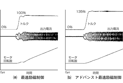 図３．最適励磁制御とアドバンスト最適励磁制御